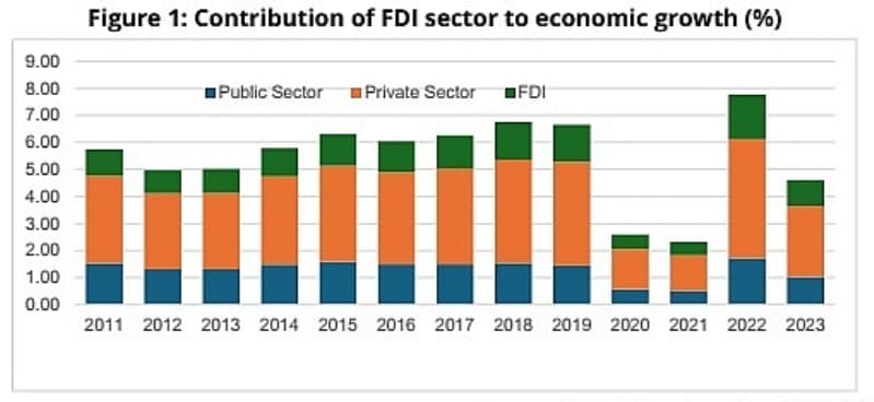 Localisation rate of FDI remains low
