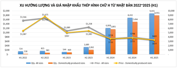 Strong wave of importing low price steel products: Challenged situation and urgent solutions
