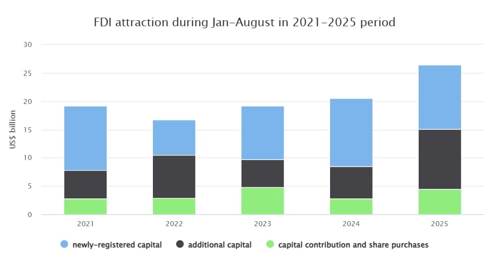 Viet Nam attracts over US$26 bln in FDI in 8 months