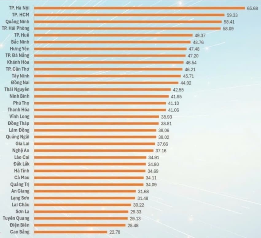 Hanoi leads top five in Provincial Innovation Index 2025