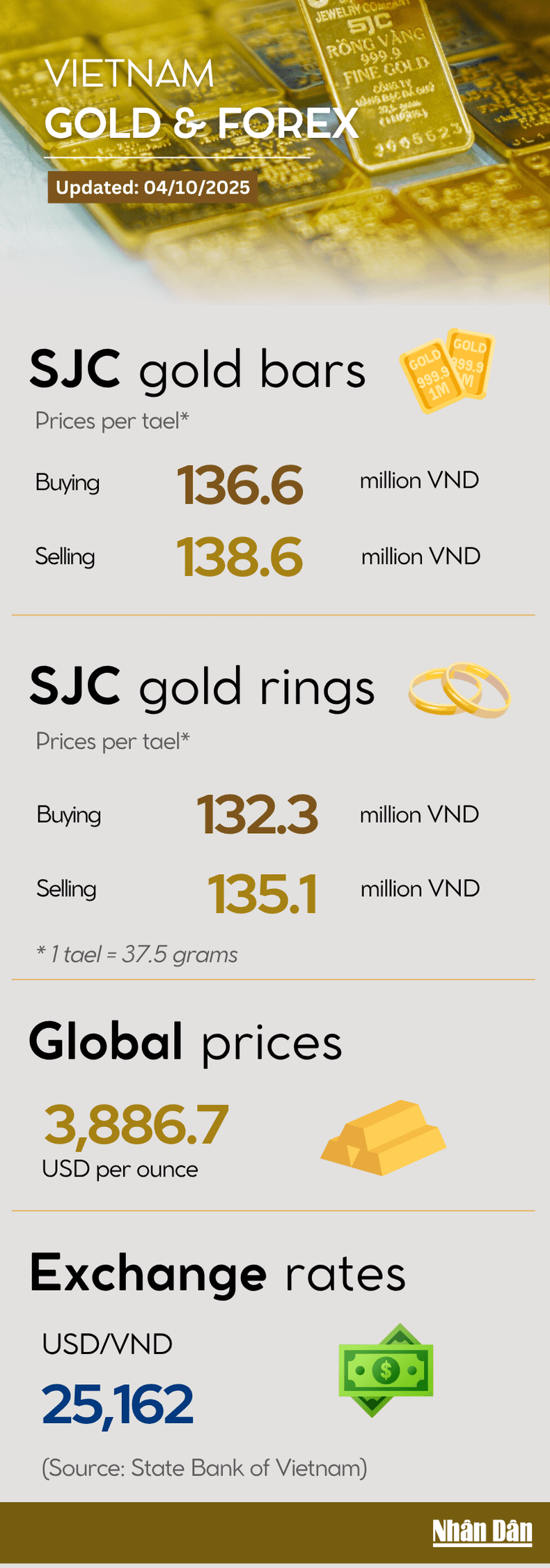 Infographic: Gold bars and rings surge sharply again on October 4