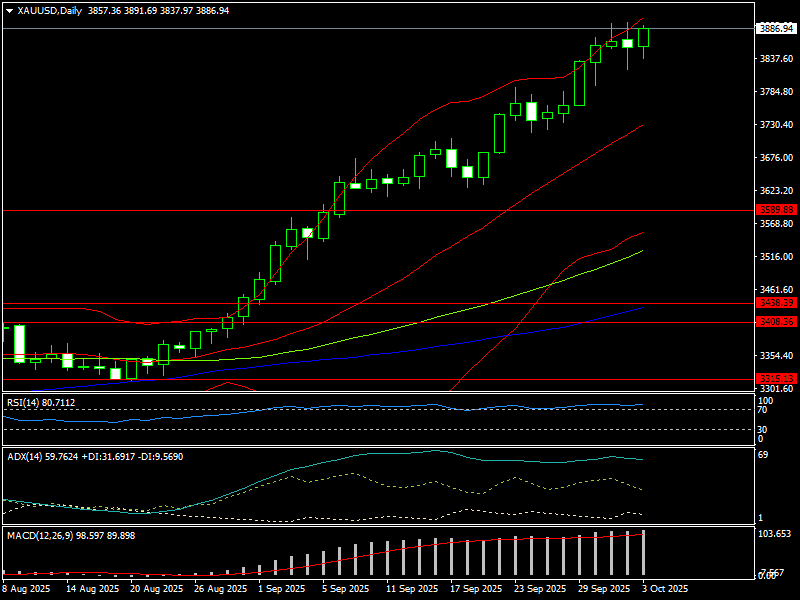 US government shutdown extended, will the gold prices exceed $3,900/oz?