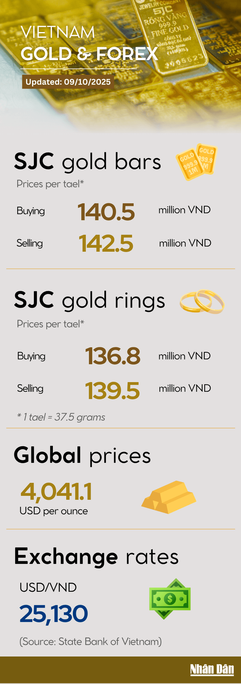 Domestic and global gold prices continue increasing on October 9