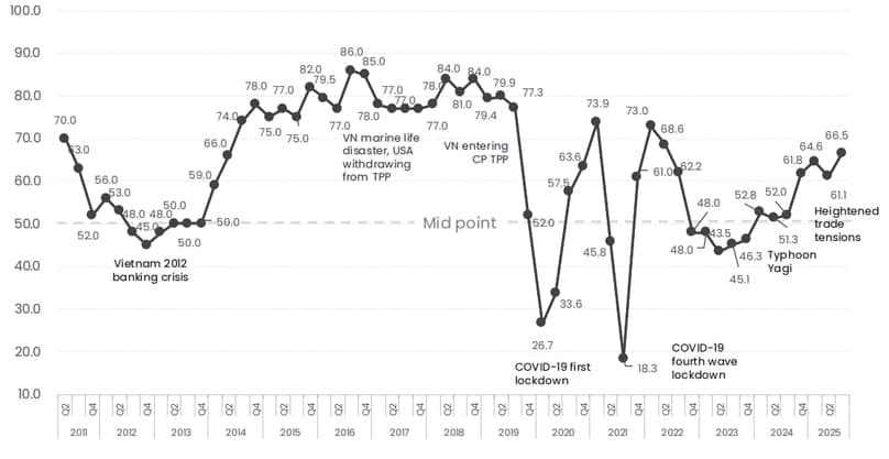 Business confidence climbs as reforms gain traction amid global headwinds: EuroCham Vietnam