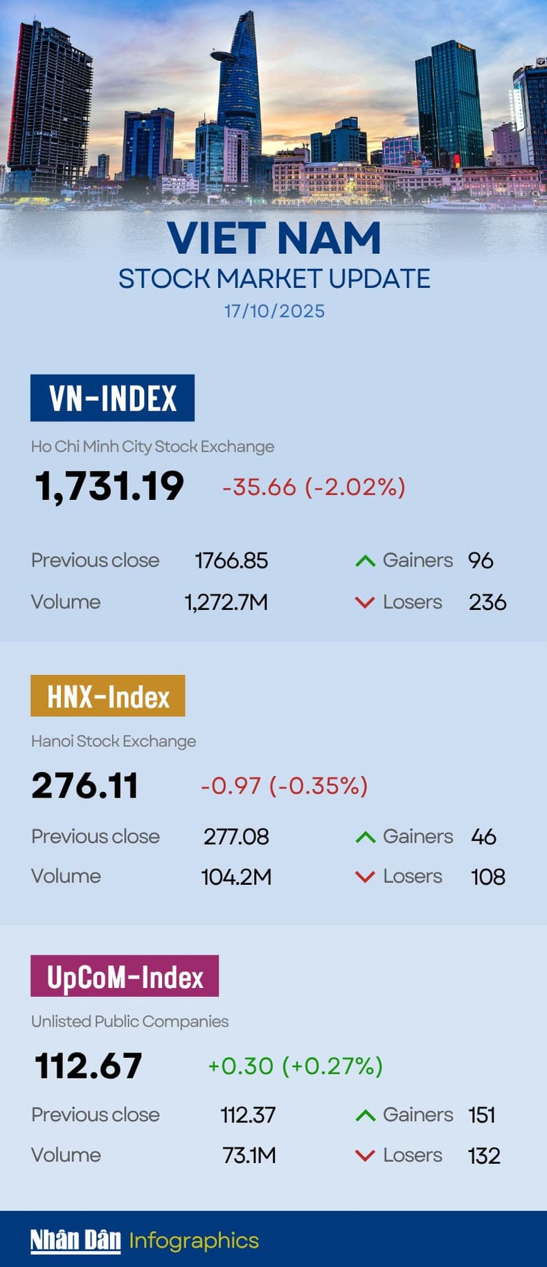 Infographic: VN-Index down 2.02% on October 17