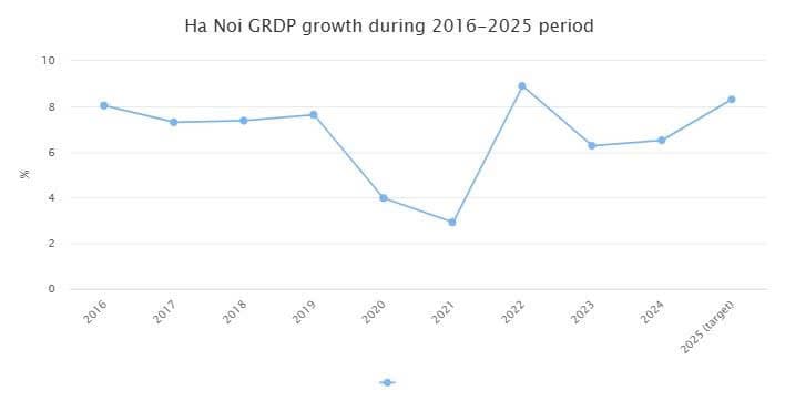Ha Noi eyes GRDP growth of 8.3% this year