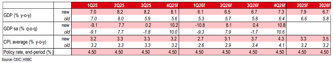 HSBC projects Vietnam's GDP growth to reach 7.9 per cent in 2025