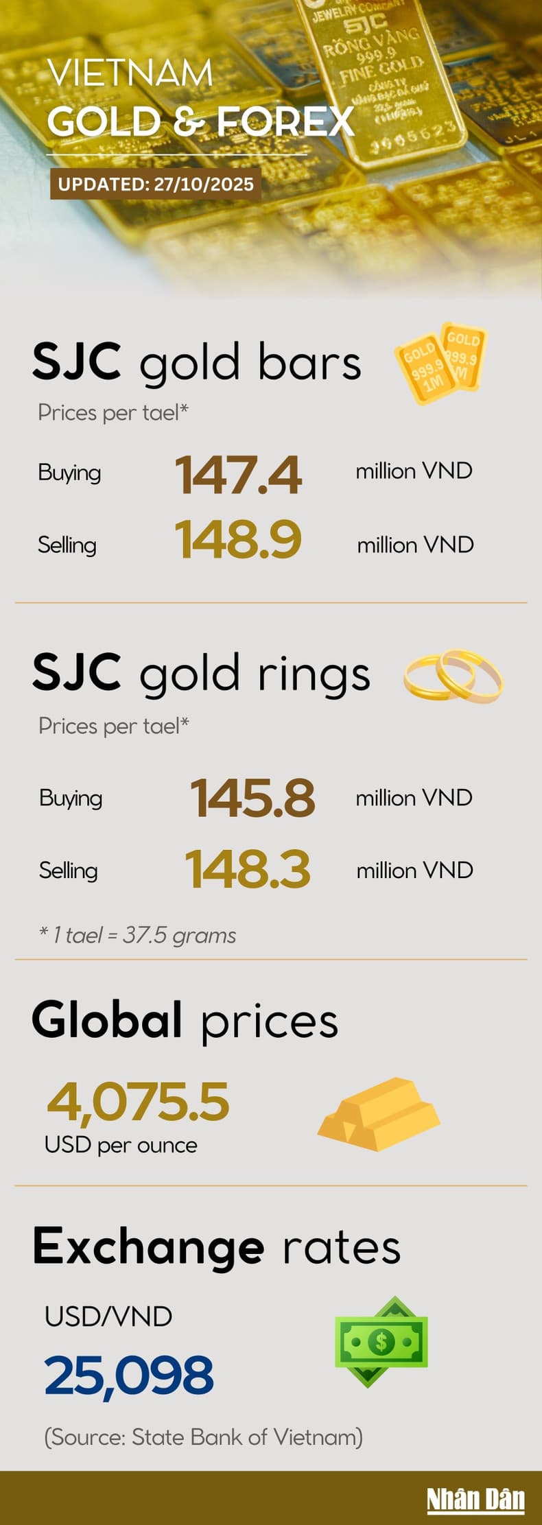 Infographic: Gold prices extend decline after consecutive weeks of gains