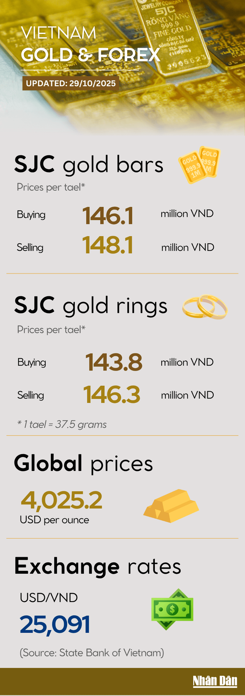 SJC gold prices increase sharply on October 29