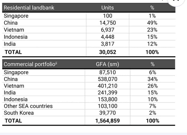 Keppel reaffirms Vietnam as key market with 23% of total residential portfolio