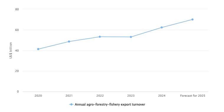 Agro-forestry-fishery export turnover may hit US$70 billion in 2025