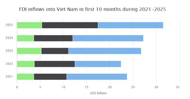 FDI Inflows into Vietnam up 15.6% in Jan-Oct Period