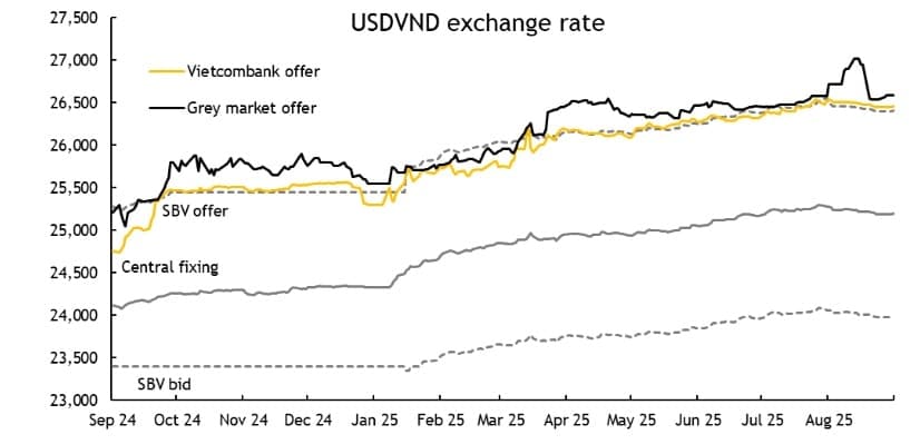 USD/VND exchange rate expected to cool down