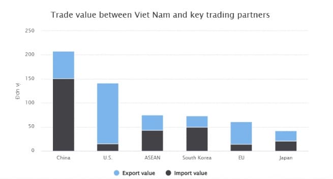 Foreign Trade Remains Bright Spot in Vietnam’s Economy