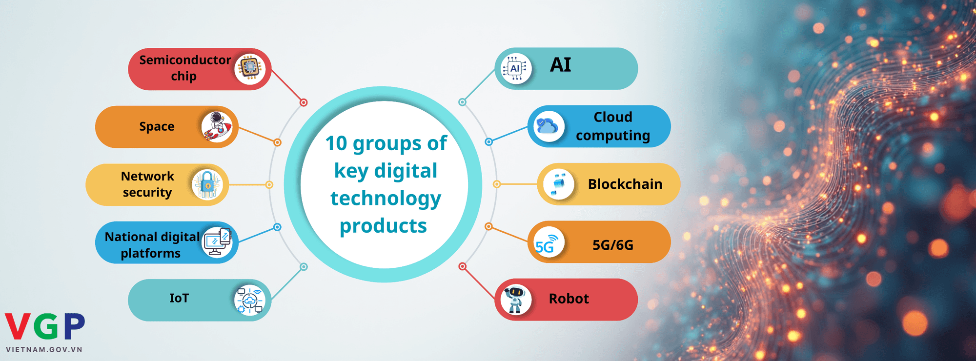 List of 10 groups of key digital technology products and services announced