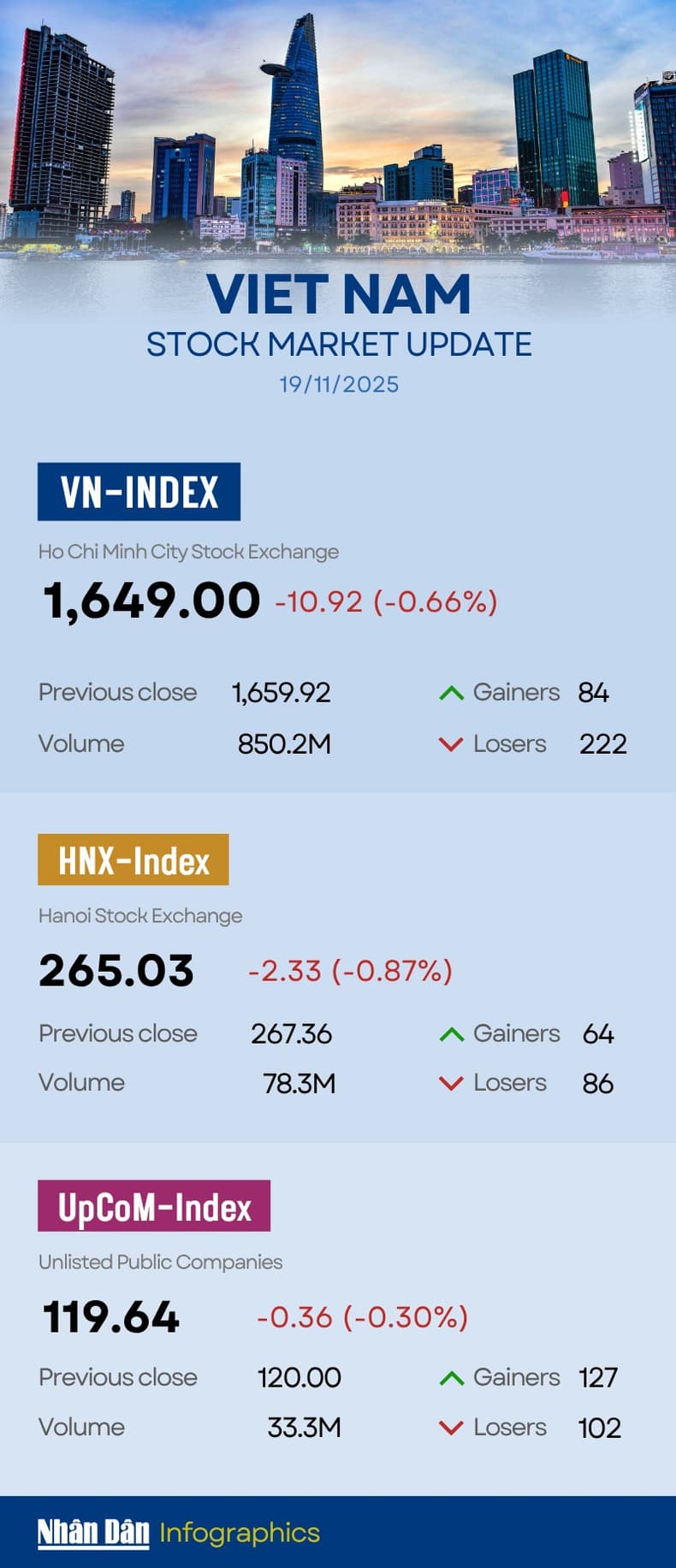 Infographic: VN-Index down 0.66% on November 19