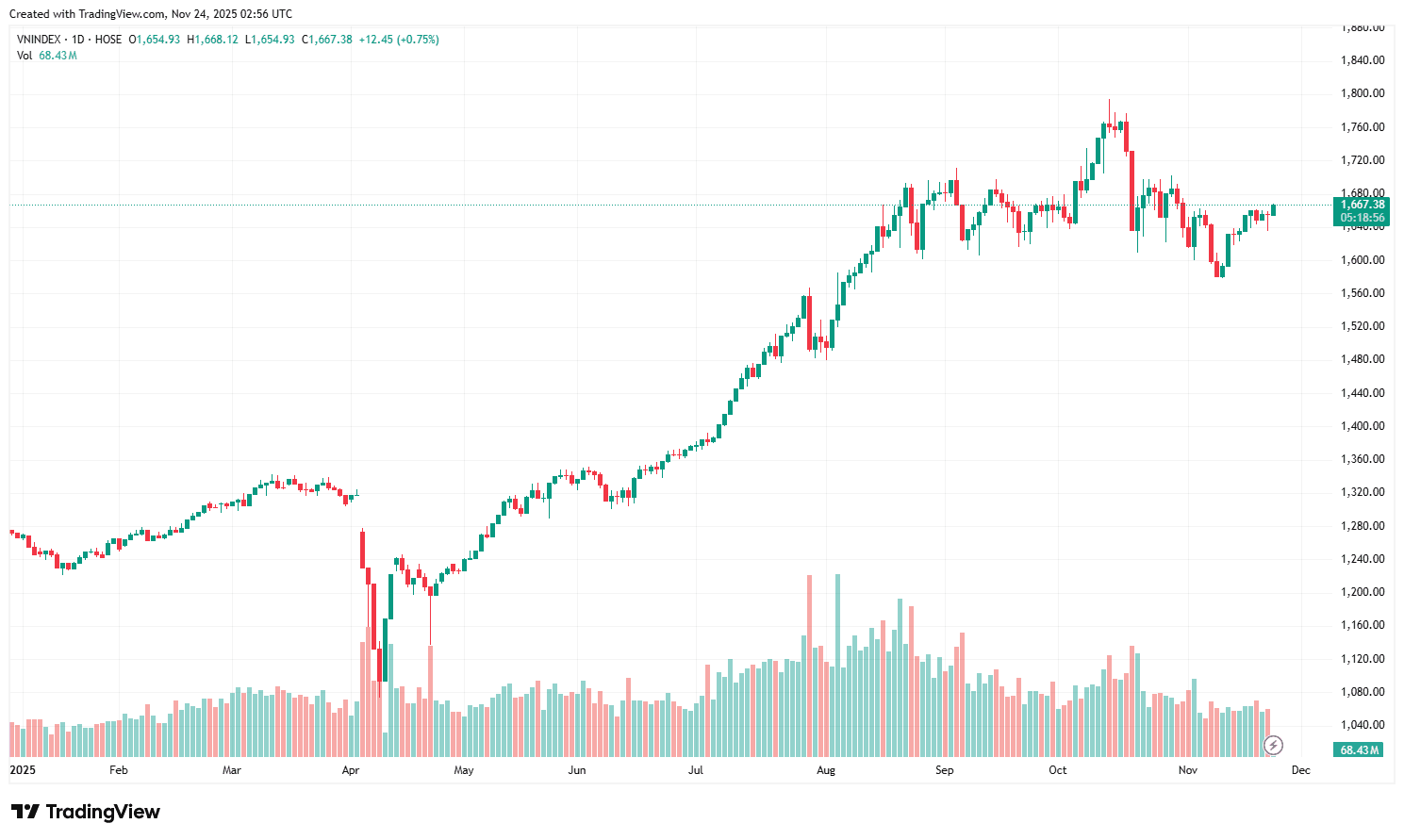 Stock Market Weekly Forecast: VN-Index still keeps recovering