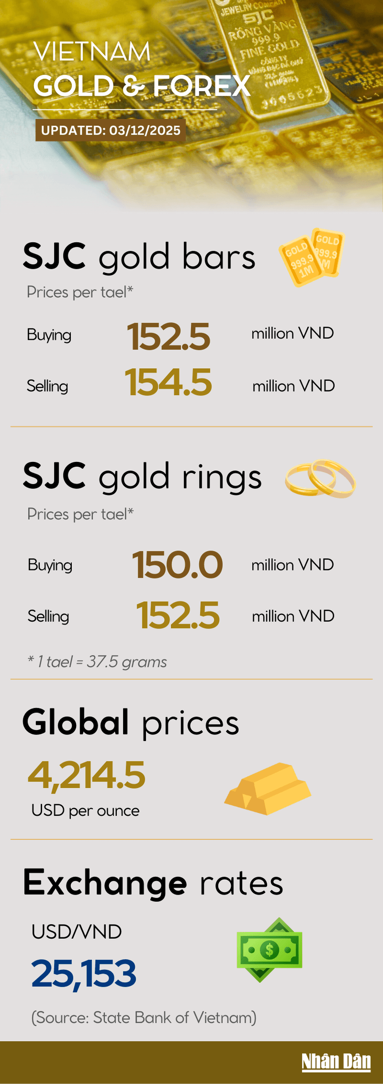Infographic: Gold bars remain unchanged, SJC gold rings decrease on December 3