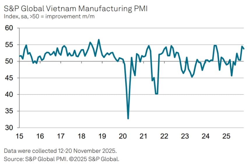 Vietnam manufacturing maintains strong momentum despite storms disrupting supply chains
