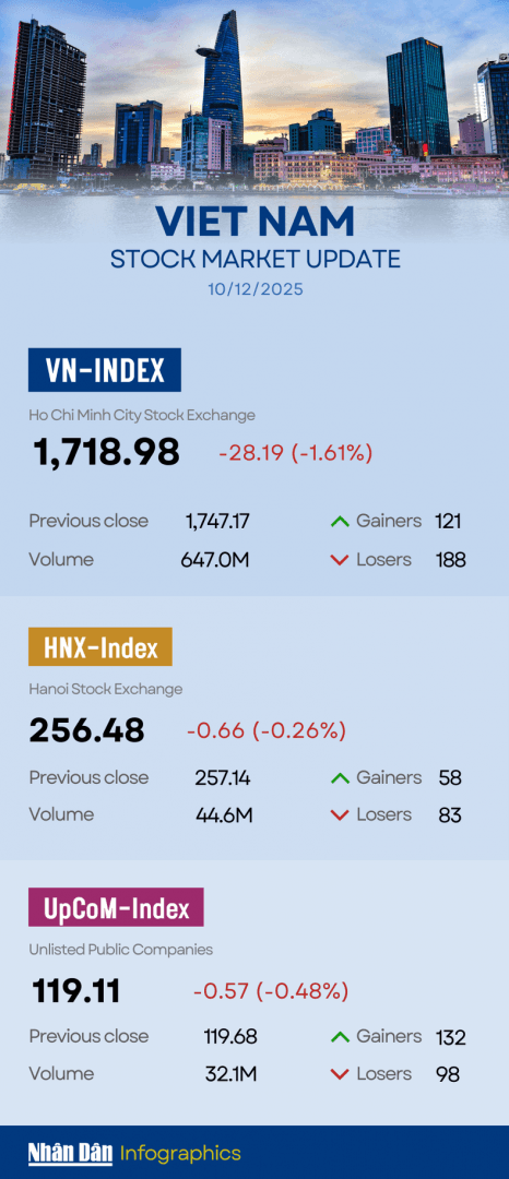 Infographic: VN-Index down 1.61% on December 10
