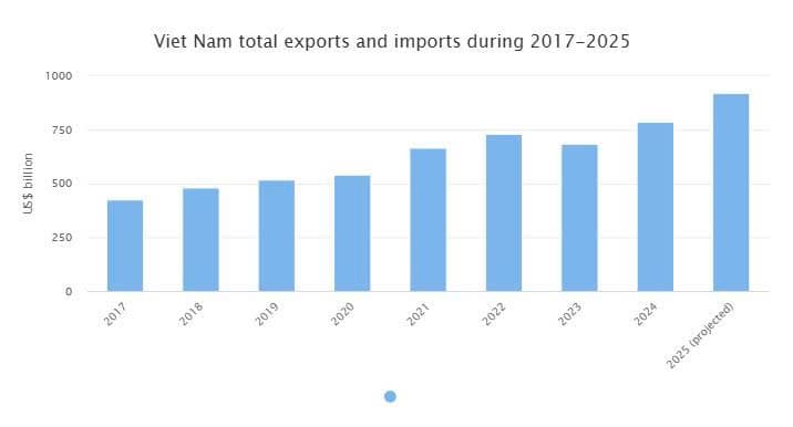 Viet Nam to be among world’s top 15 trading nations by this year-end