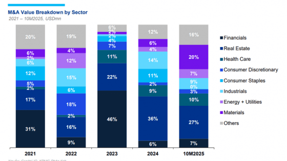 Vietnam's M&A market shows revival amid Southeast Asia subdued dealmaking