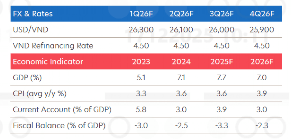 UOB sees Vietnam growth easing in fourth quarter
