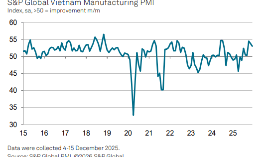 Manufacturers in Vietnam 'increasingly optimistic' output will rise in 2026: S&P Global