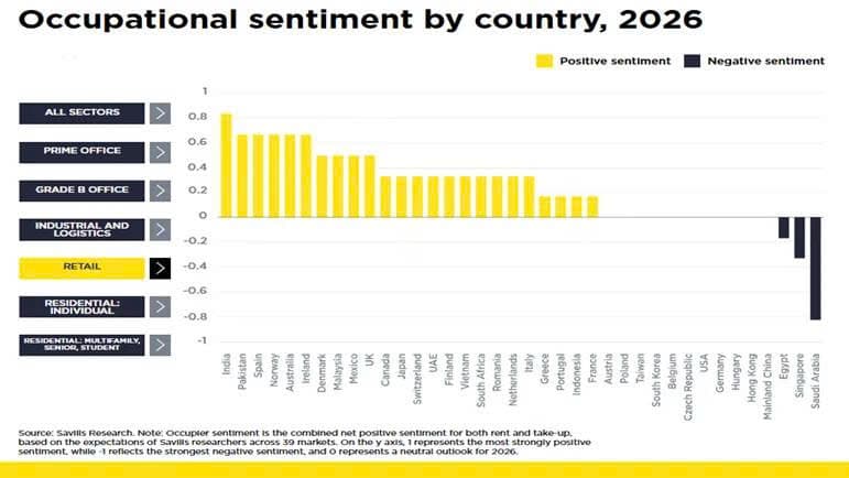 Amid the rise of e-commerce, physical retail remains resilient
