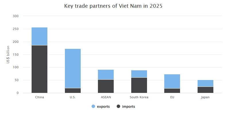 Viet Nam’s foreign trade soars to all-time high in 2025
