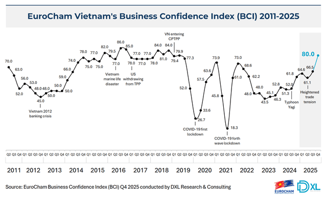 EuroCham Business Confidence Index hits seven-year high in Q4 2025