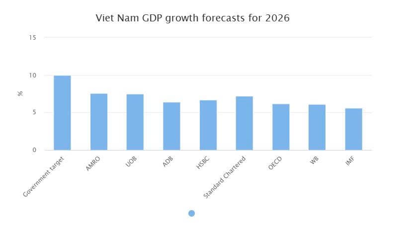Viet Nam to lead GDP in ASEAN+3 in 2026: AMRO