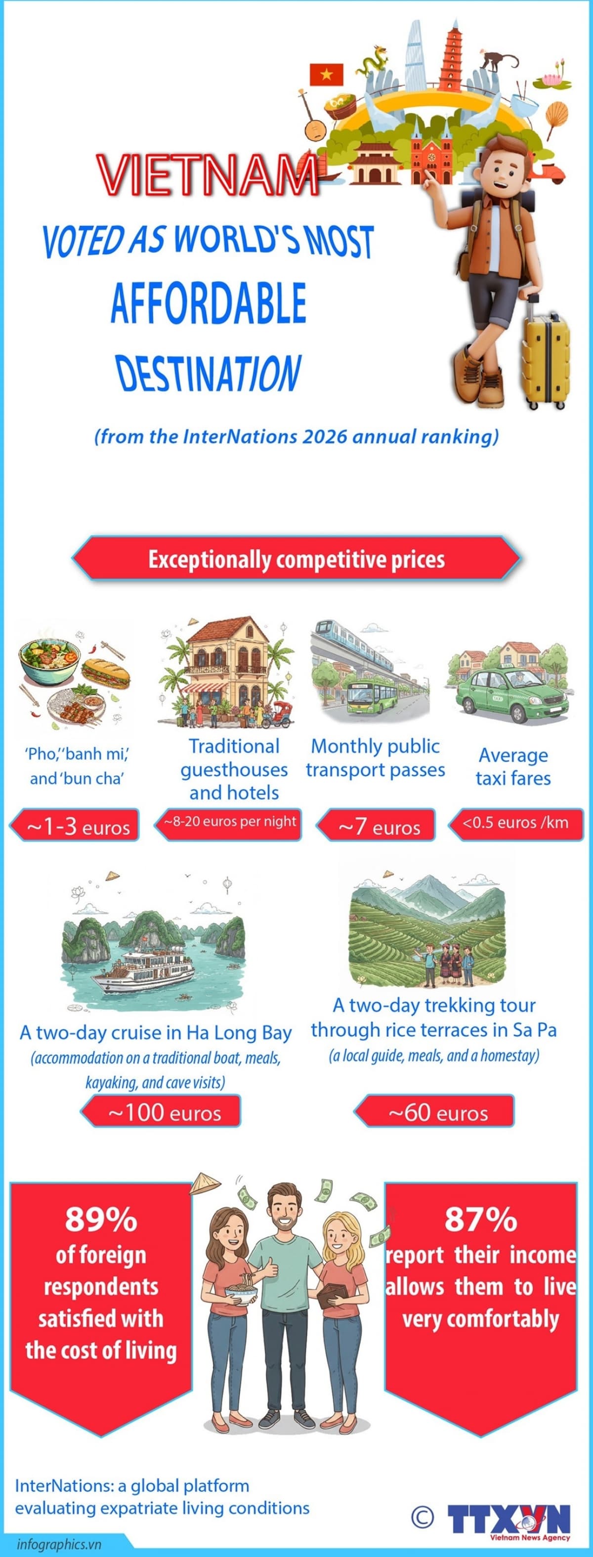 Vietnam ranked among Most affordable destinations as 89% of expats praise cost of living