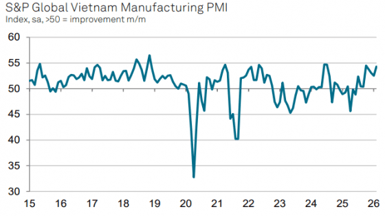 Business confidence in Vietnam hits 41-month high: S&P
