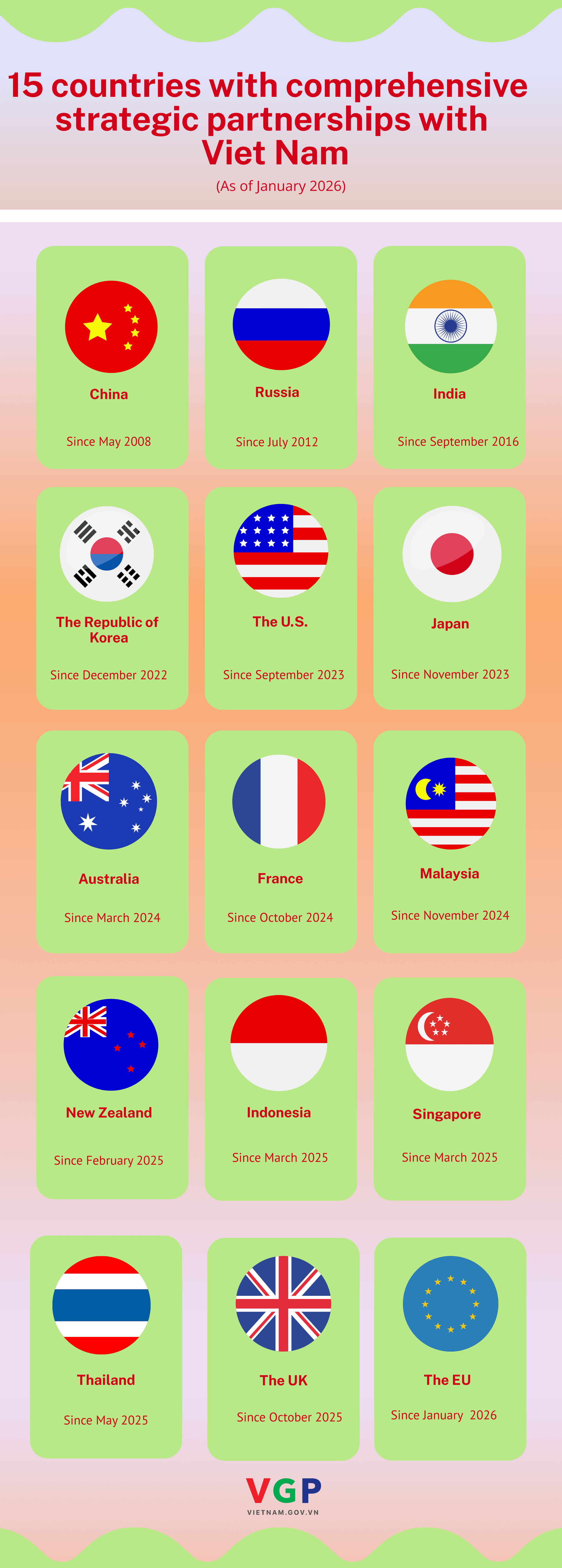 INFOGRAPHICS: Viet Nam's 15 comprehensive partnerships