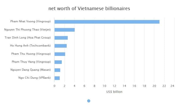Viet Nam has three new billionaires on Forbes list