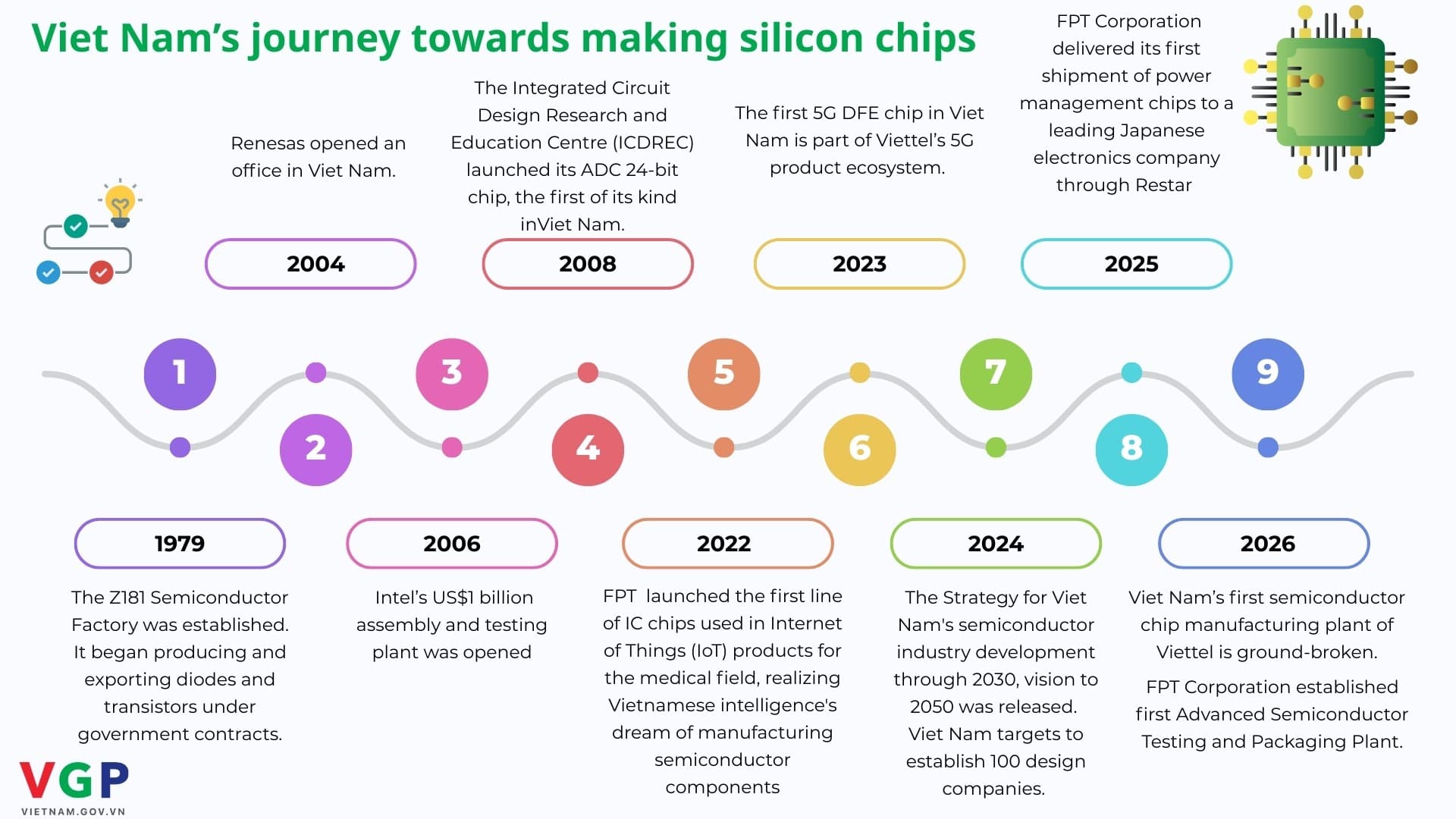 Viet Nam's journey towards making silicon chips
