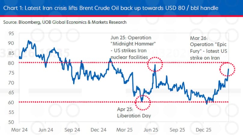 It's premature to expect Brent crude oil to hit $100 per barrel over Iran crisis: UOB exec