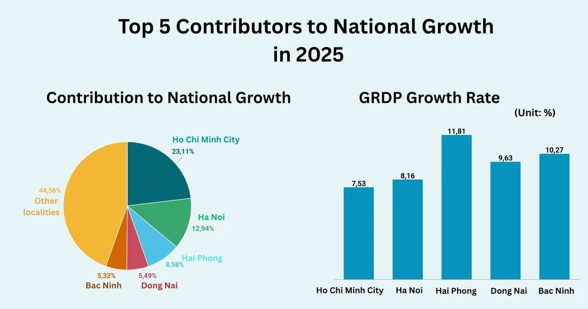 Infographic: GRDP Growth Rates of 34 Provinces and Cities in 2025
