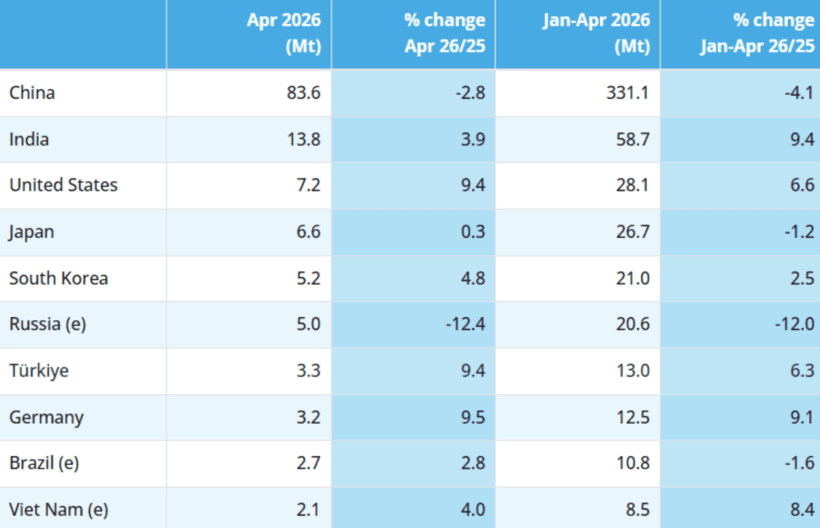 Vietnam breaks into world’s top 10 largest steel-producing nations