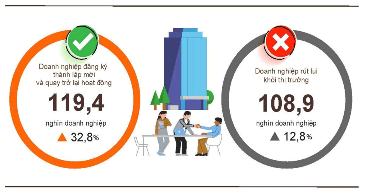 Vietnam sees sharp rise in new and resuming businesses during Jan-April 2026