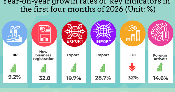 Key socio-economic figures in first four months of 2026