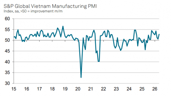 Vietnam Manufacturing Purchasing Managers' Index hits record high since Feb