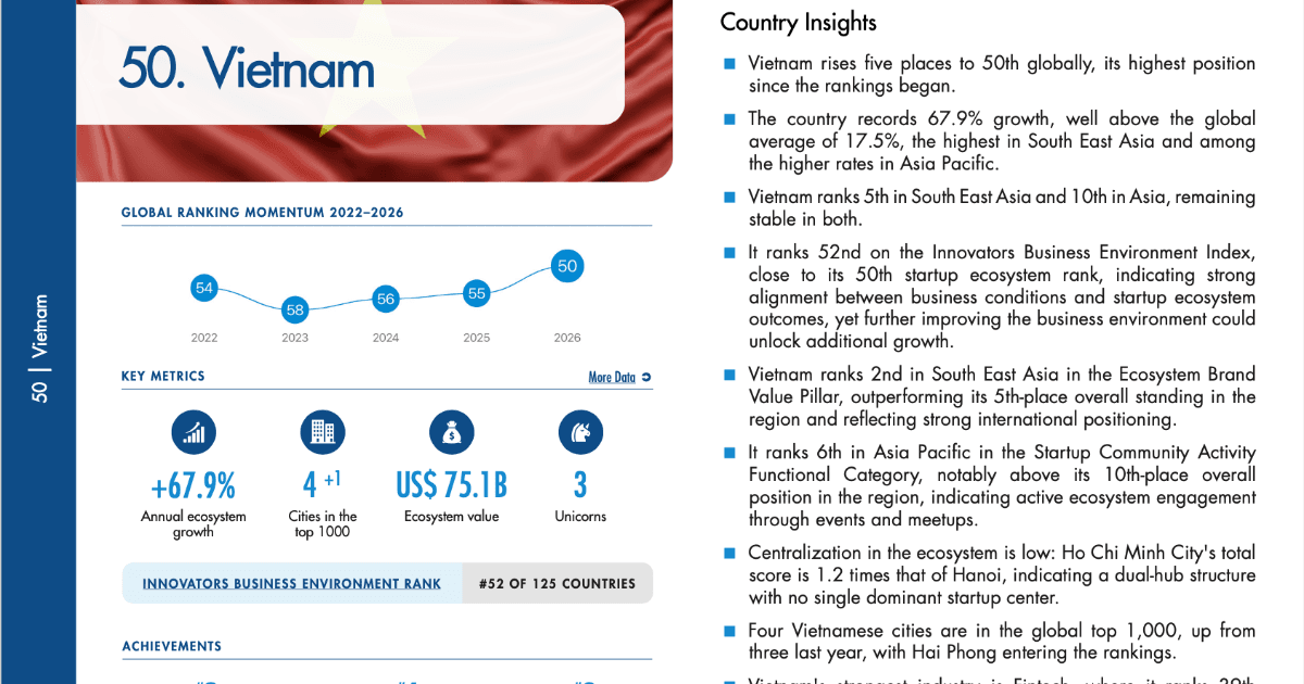 Ho Chi Minh City enters Top 100 innovation ecosystems globally