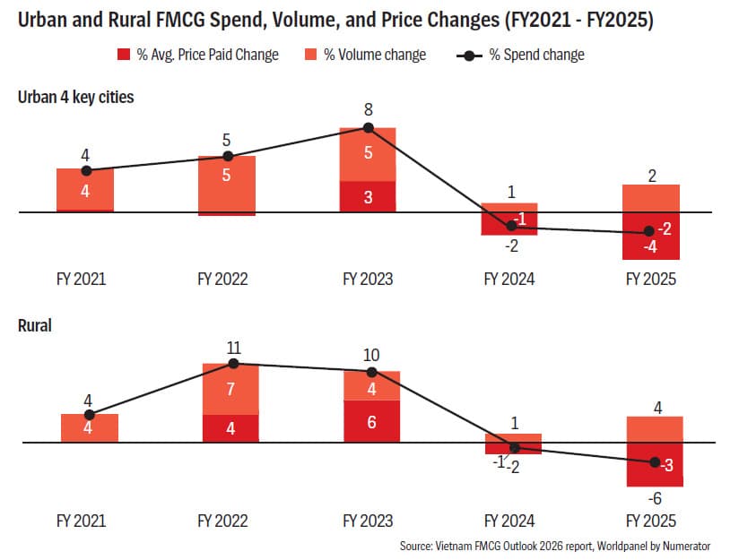 Evolution of the FMCG consumer in Vietnam