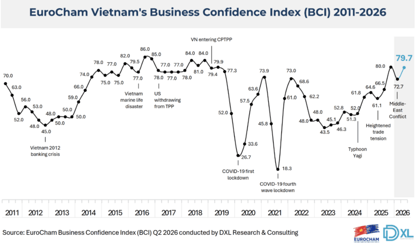 European business confidence in Vietnam nears seven-year high