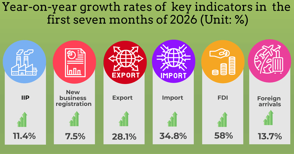 Key socio-economic figures in first seven months of 2026