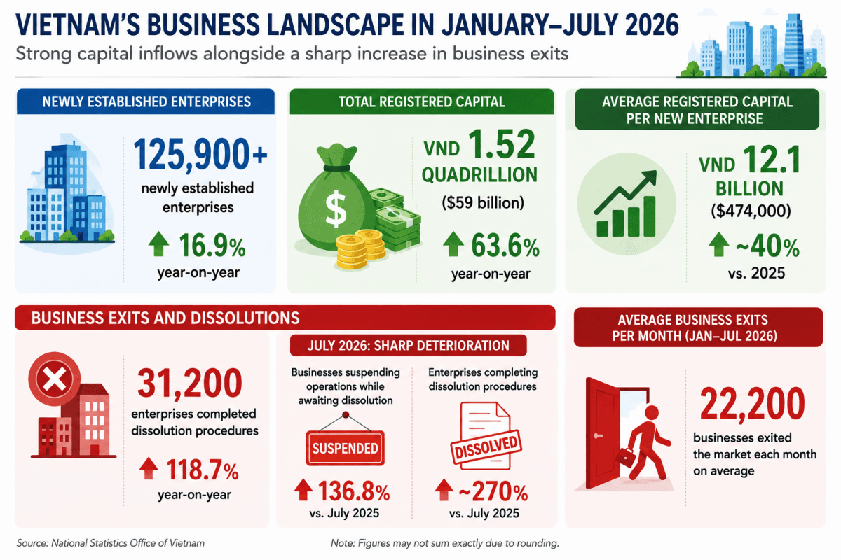 Vietnam sees record capital inflows alongside sharp rise in business closures