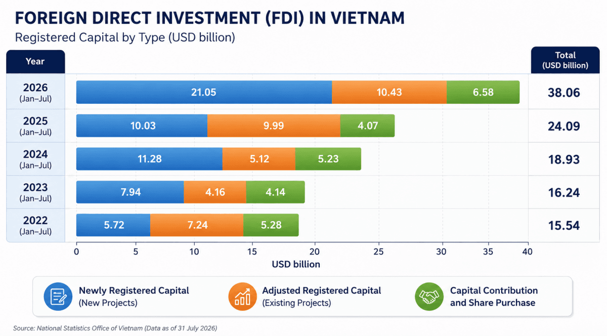 Vietnam's registered FDI jumps 58 per cent in first seven months