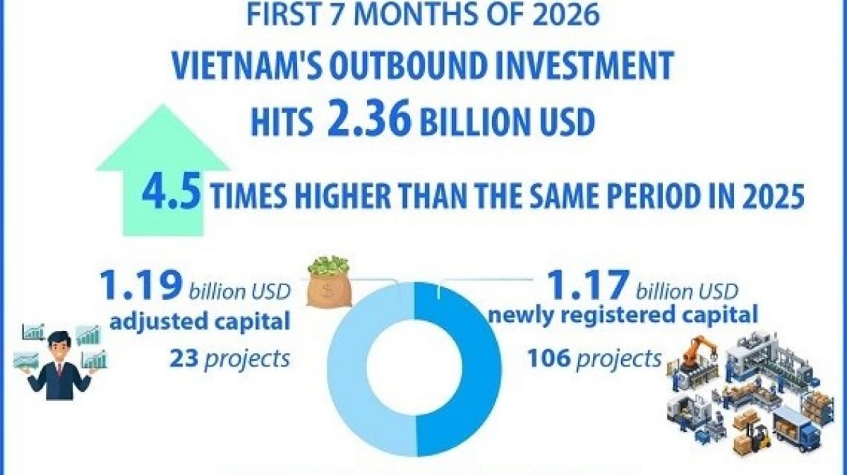 Vietnam's outward investment reaches 2.36 billion USD in seven months of 2026